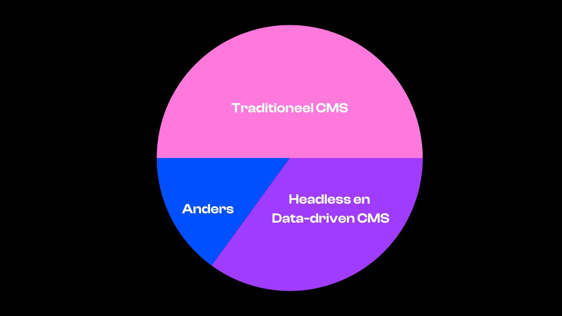 headless data cirkeldiagram